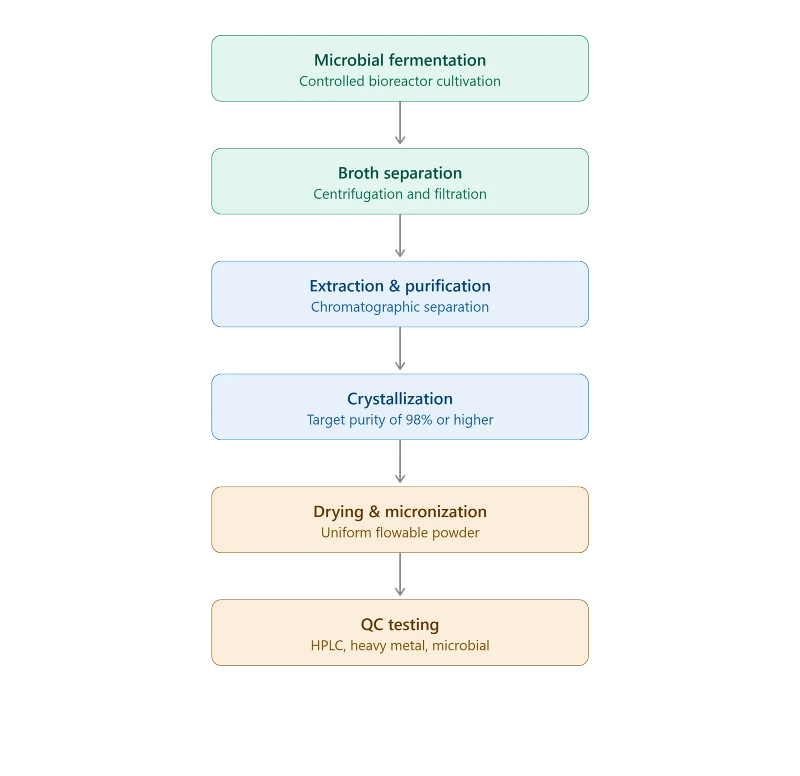 ergothioneine_manufacturing_process ergothioneine_manufacturing_process